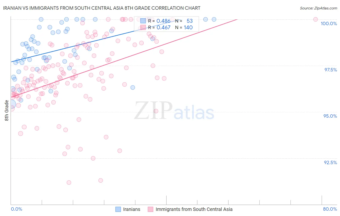 Iranian vs Immigrants from South Central Asia 8th Grade