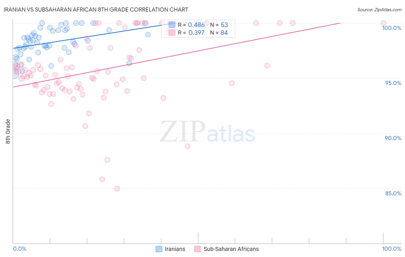 Iranian vs Subsaharan African 8th Grade