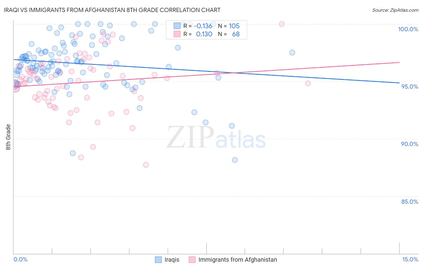 Iraqi vs Immigrants from Afghanistan 8th Grade