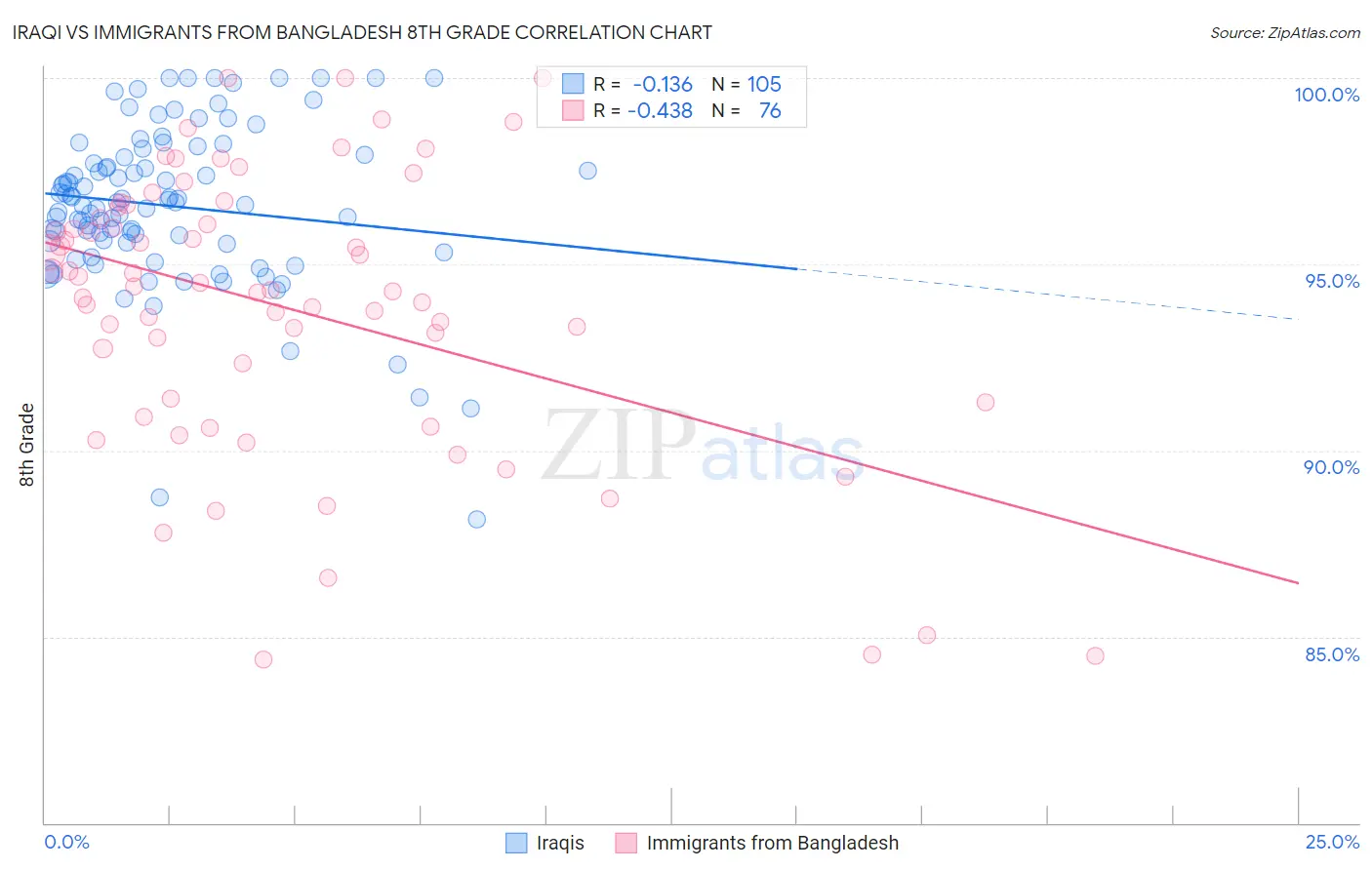 Iraqi vs Immigrants from Bangladesh 8th Grade