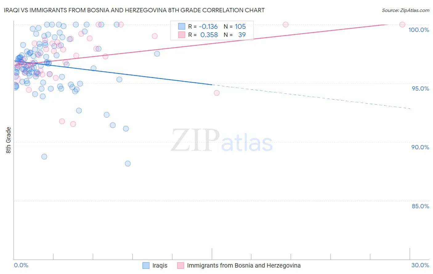 Iraqi vs Immigrants from Bosnia and Herzegovina 8th Grade