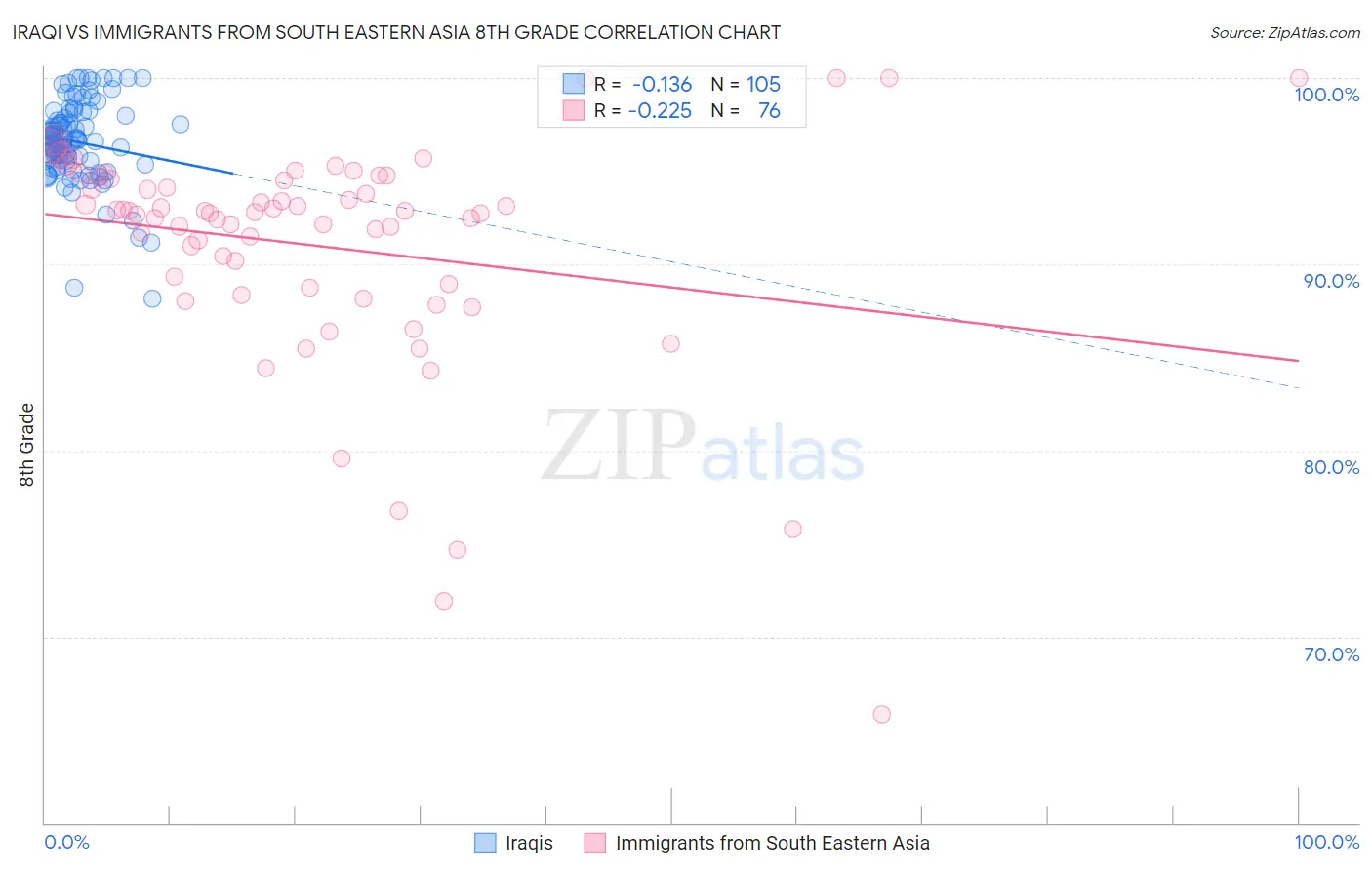 Iraqi vs Immigrants from South Eastern Asia 8th Grade