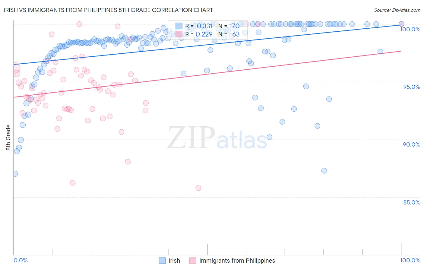 Irish vs Immigrants from Philippines 8th Grade