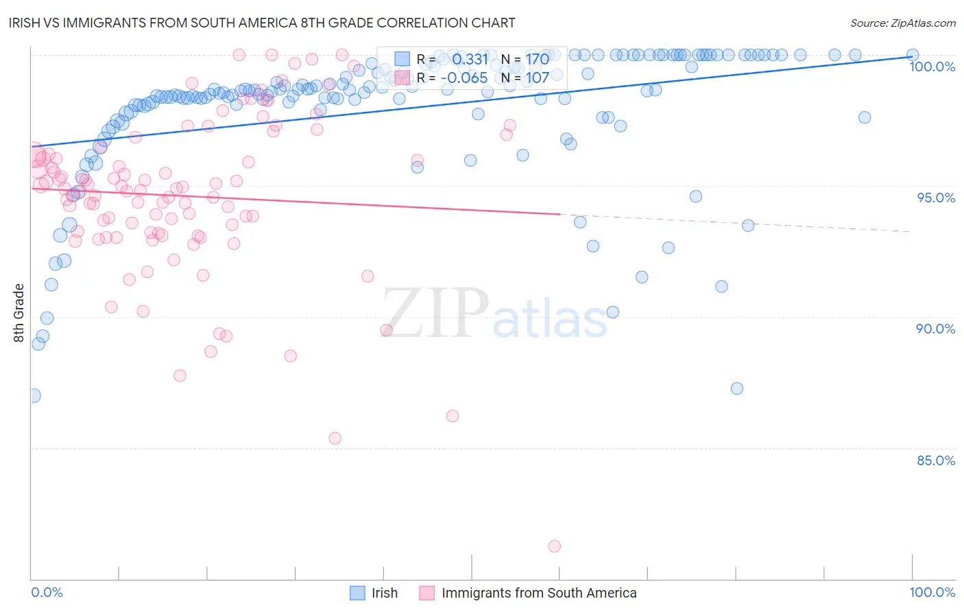 Irish vs Immigrants from South America 8th Grade