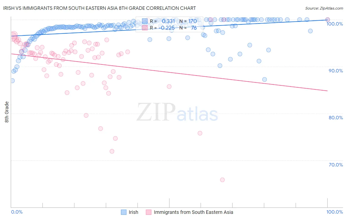 Irish vs Immigrants from South Eastern Asia 8th Grade