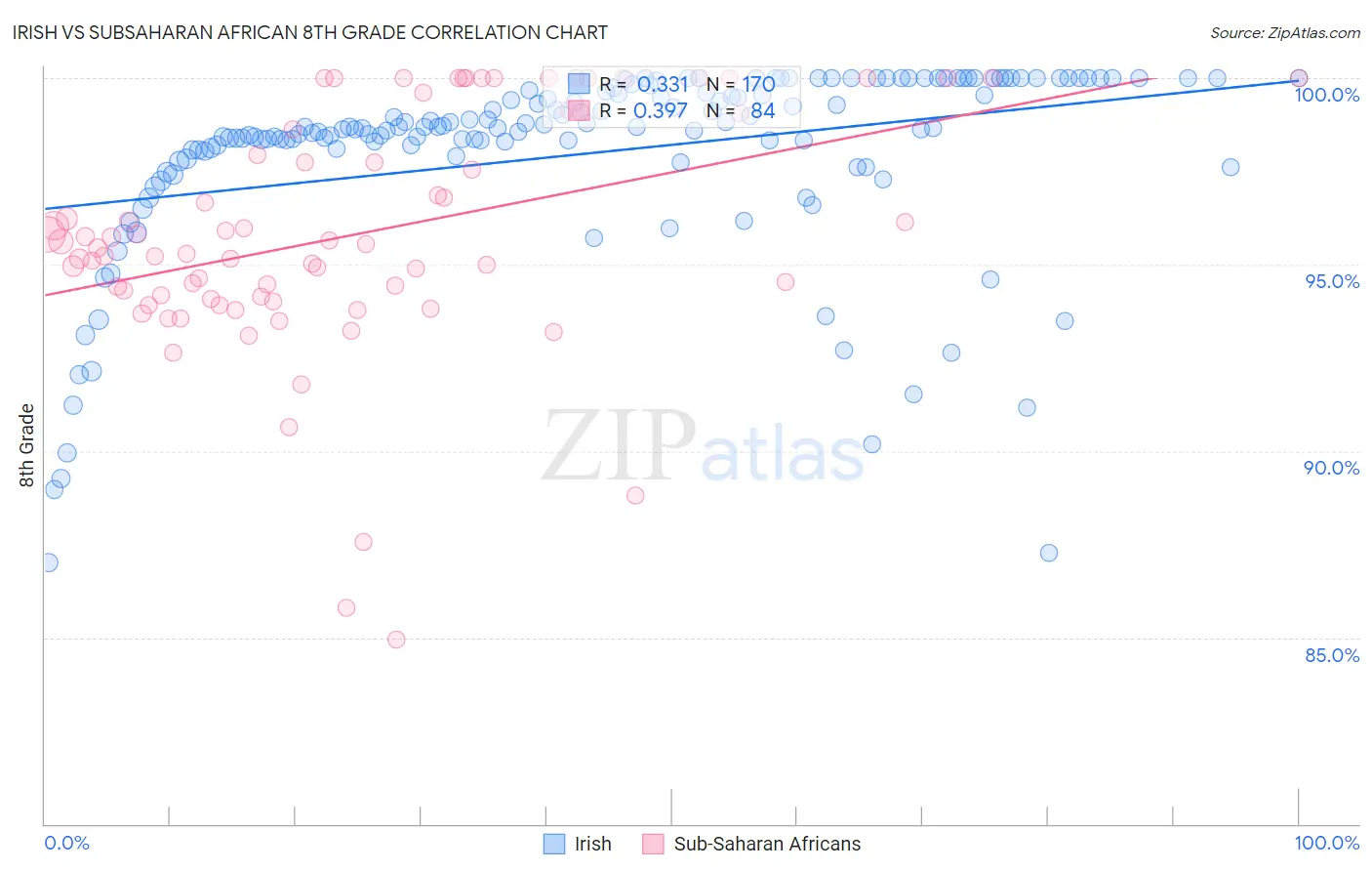 Irish vs Subsaharan African 8th Grade