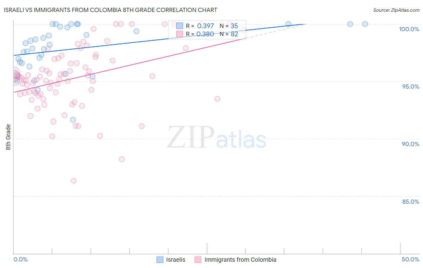 Israeli vs Immigrants from Colombia 8th Grade