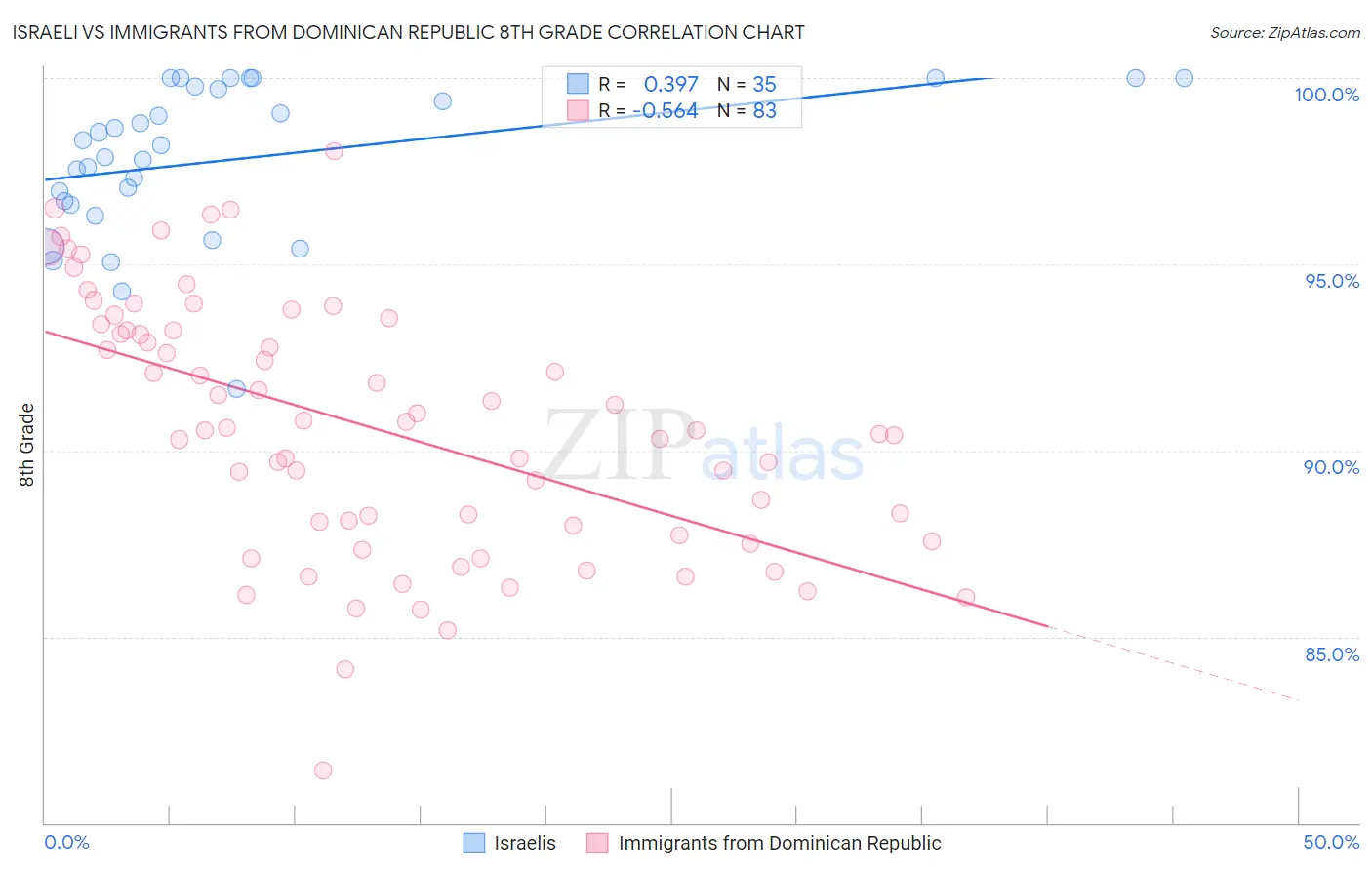Israeli vs Immigrants from Dominican Republic 8th Grade