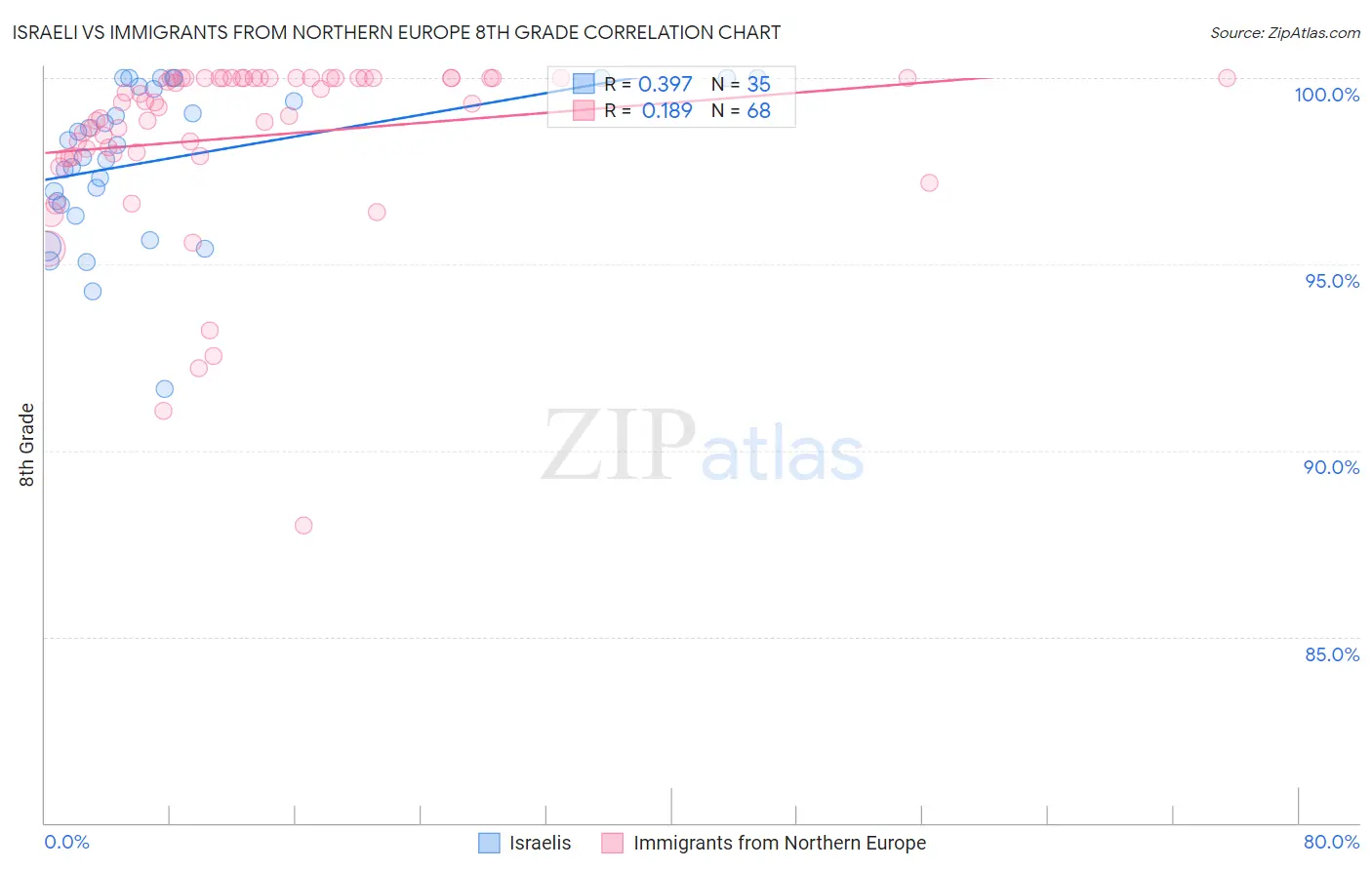 Israeli vs Immigrants from Northern Europe 8th Grade