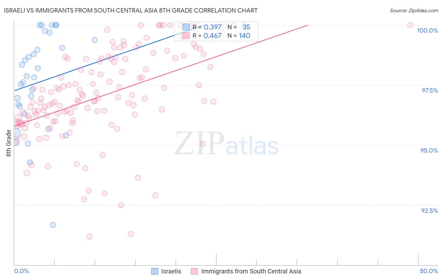 Israeli vs Immigrants from South Central Asia 8th Grade