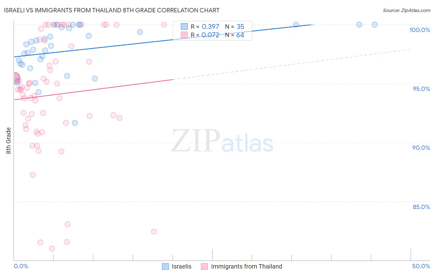 Israeli vs Immigrants from Thailand 8th Grade