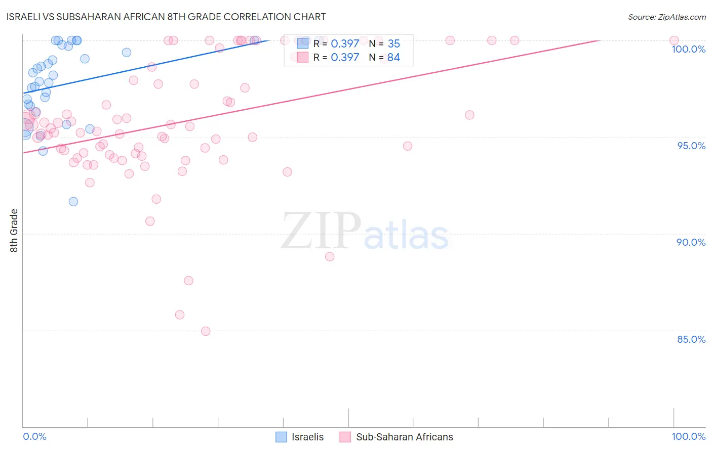 Israeli vs Subsaharan African 8th Grade