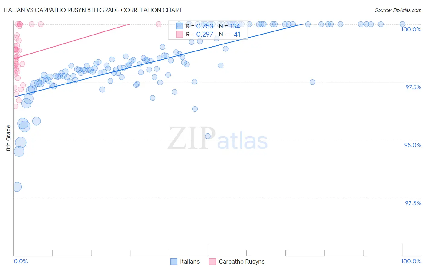 Italian vs Carpatho Rusyn 8th Grade