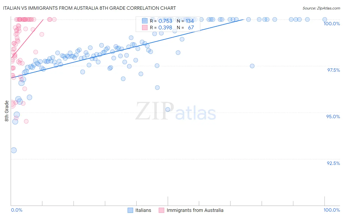 Italian vs Immigrants from Australia 8th Grade