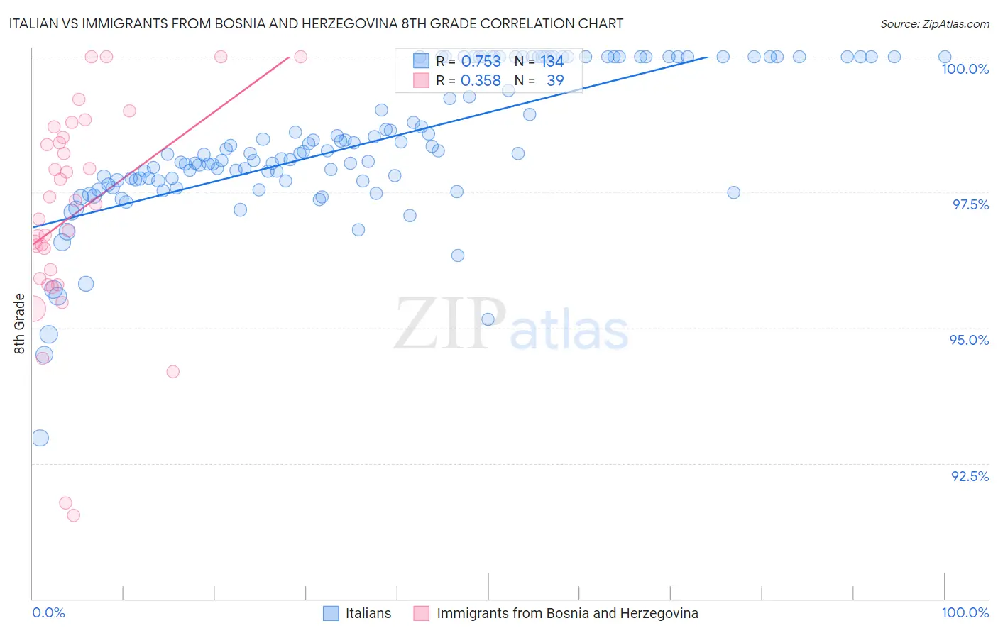 Italian vs Immigrants from Bosnia and Herzegovina 8th Grade