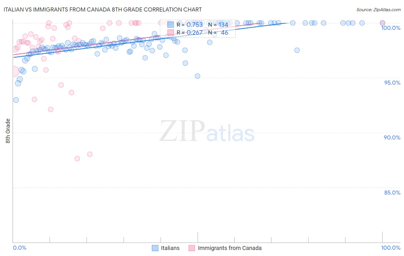 Italian vs Immigrants from Canada 8th Grade