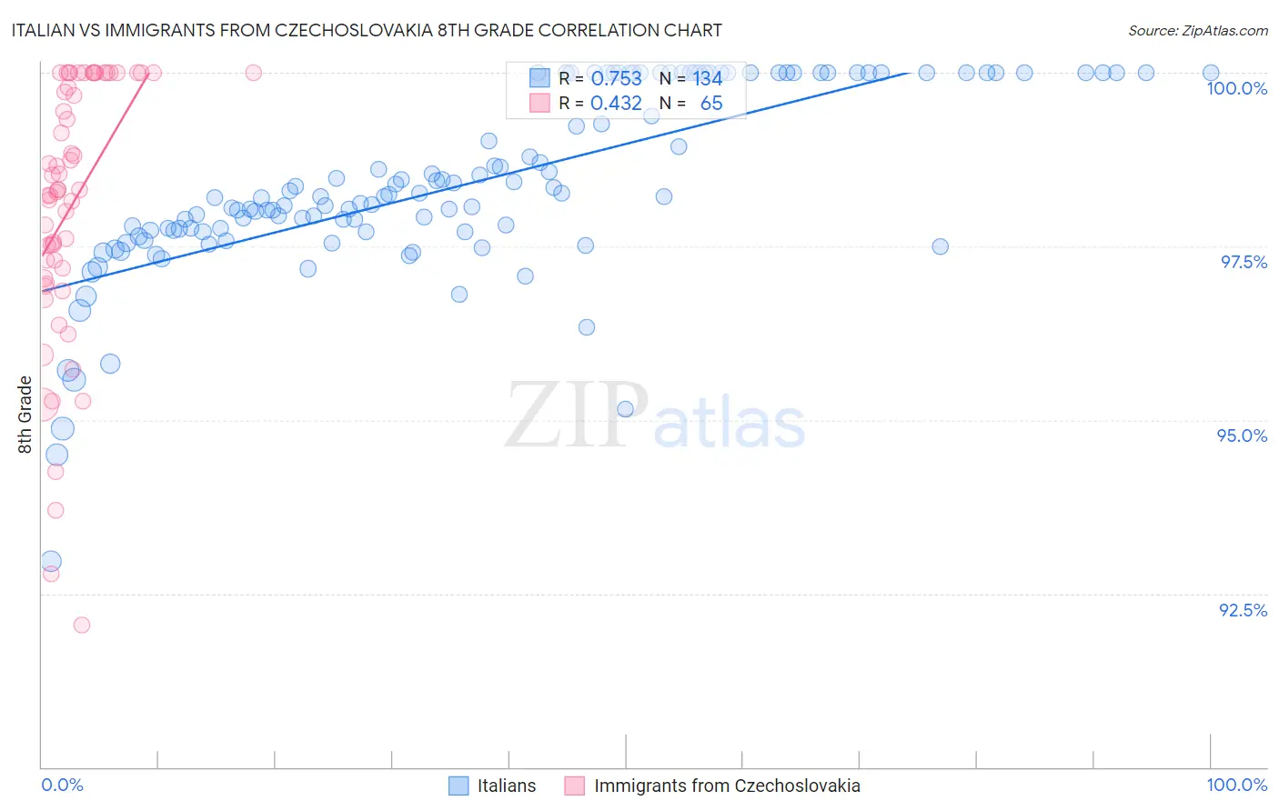 Italian vs Immigrants from Czechoslovakia 8th Grade