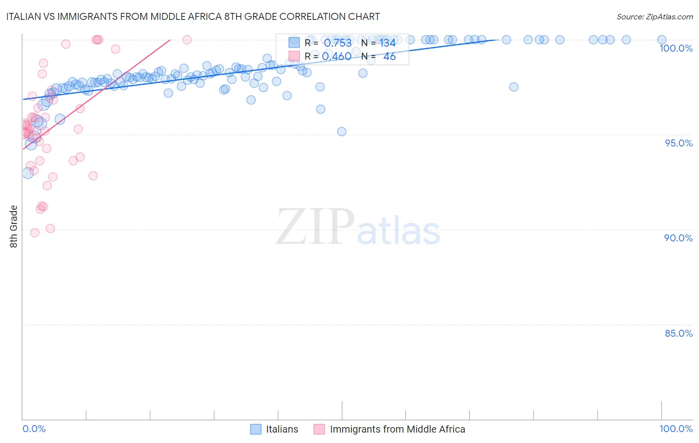 Italian vs Immigrants from Middle Africa 8th Grade