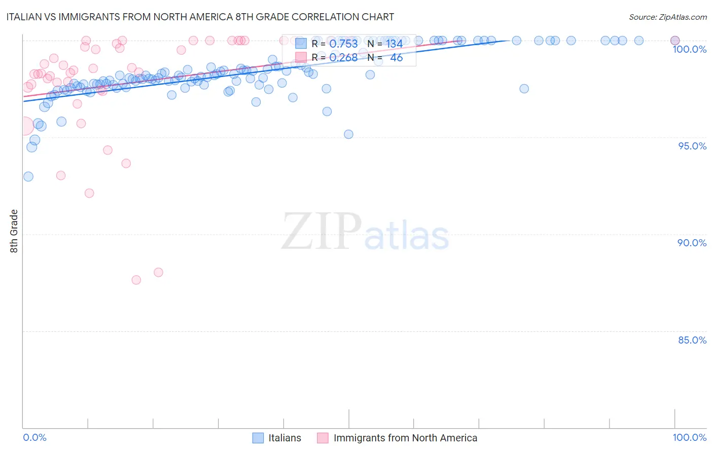 Italian vs Immigrants from North America 8th Grade