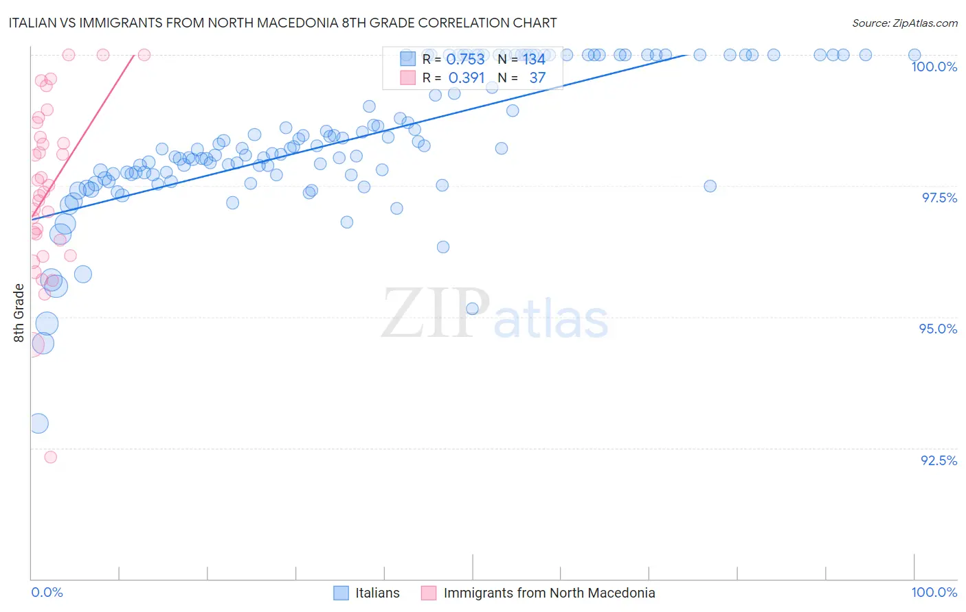 Italian vs Immigrants from North Macedonia 8th Grade