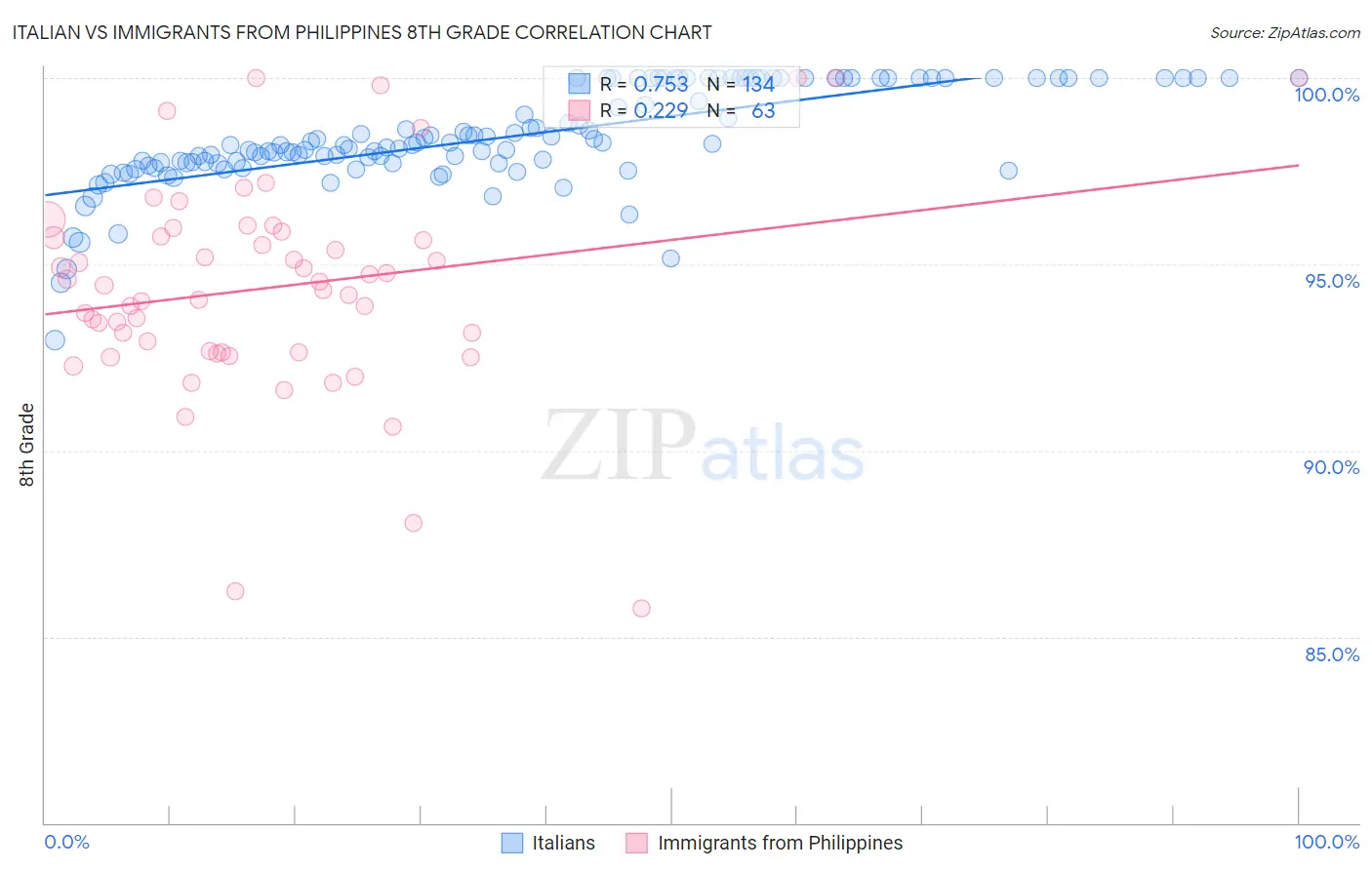 Italian vs Immigrants from Philippines 8th Grade