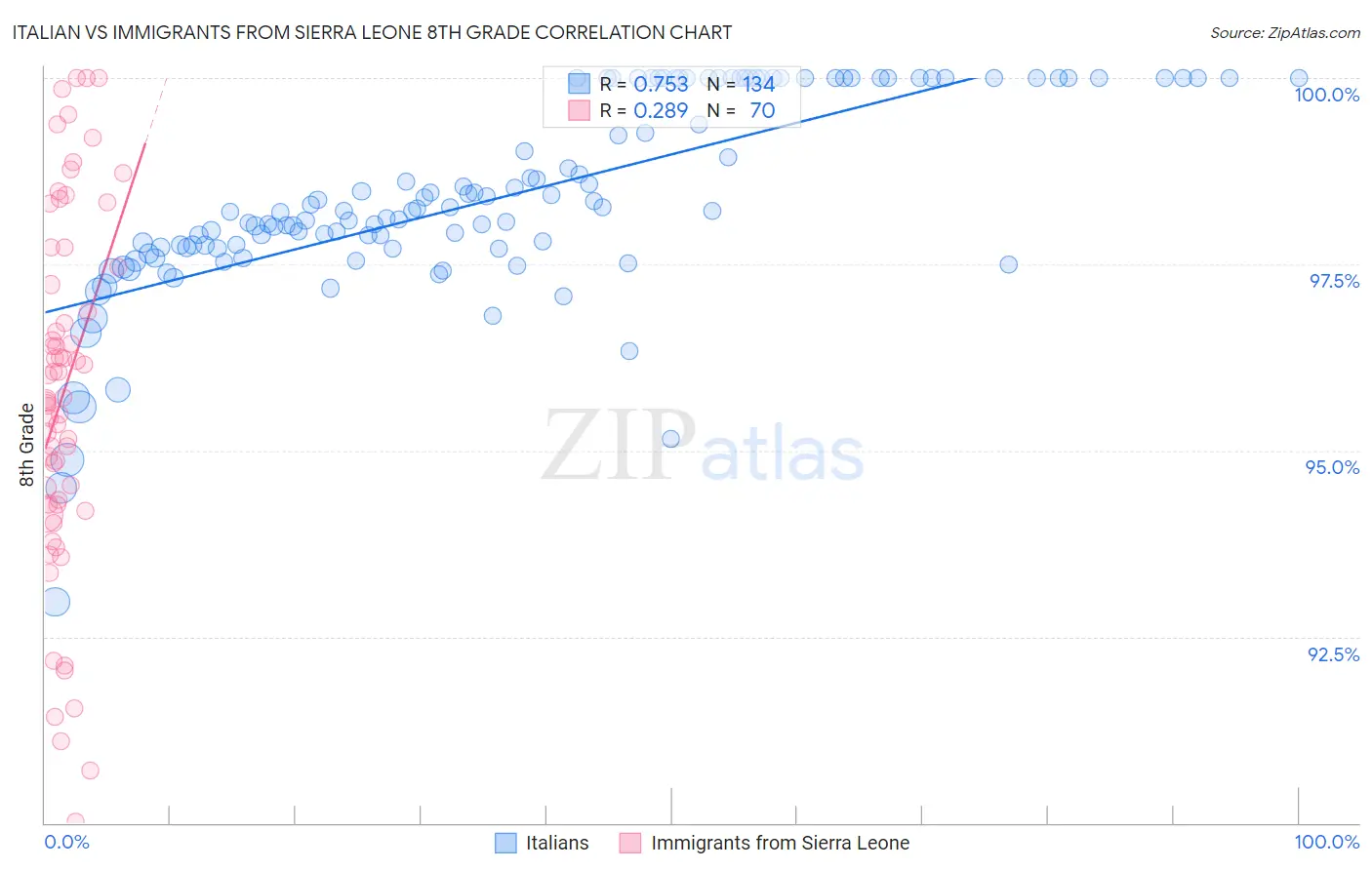 Italian vs Immigrants from Sierra Leone 8th Grade