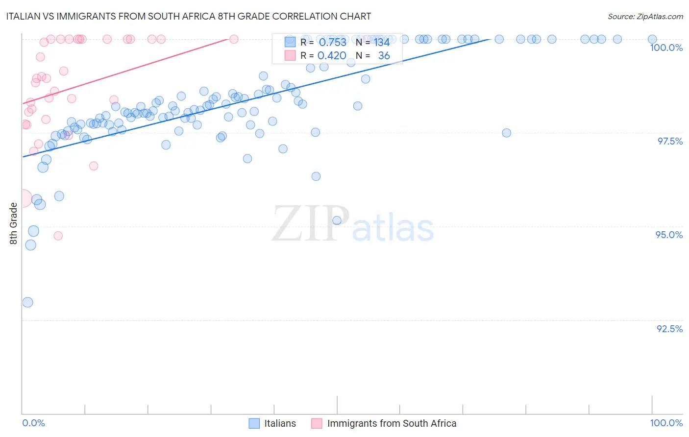 Italian vs Immigrants from South Africa 8th Grade