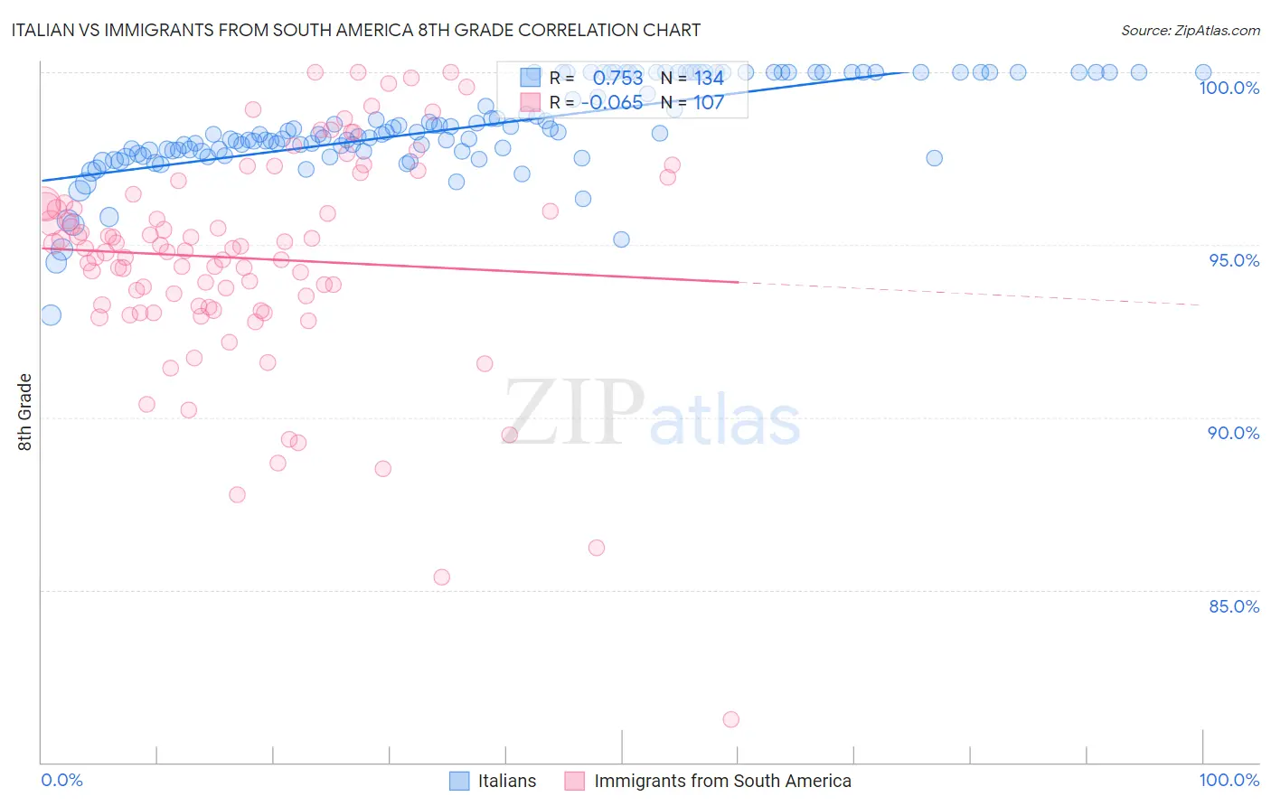 Italian vs Immigrants from South America 8th Grade