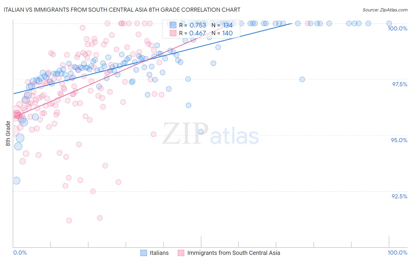Italian vs Immigrants from South Central Asia 8th Grade
