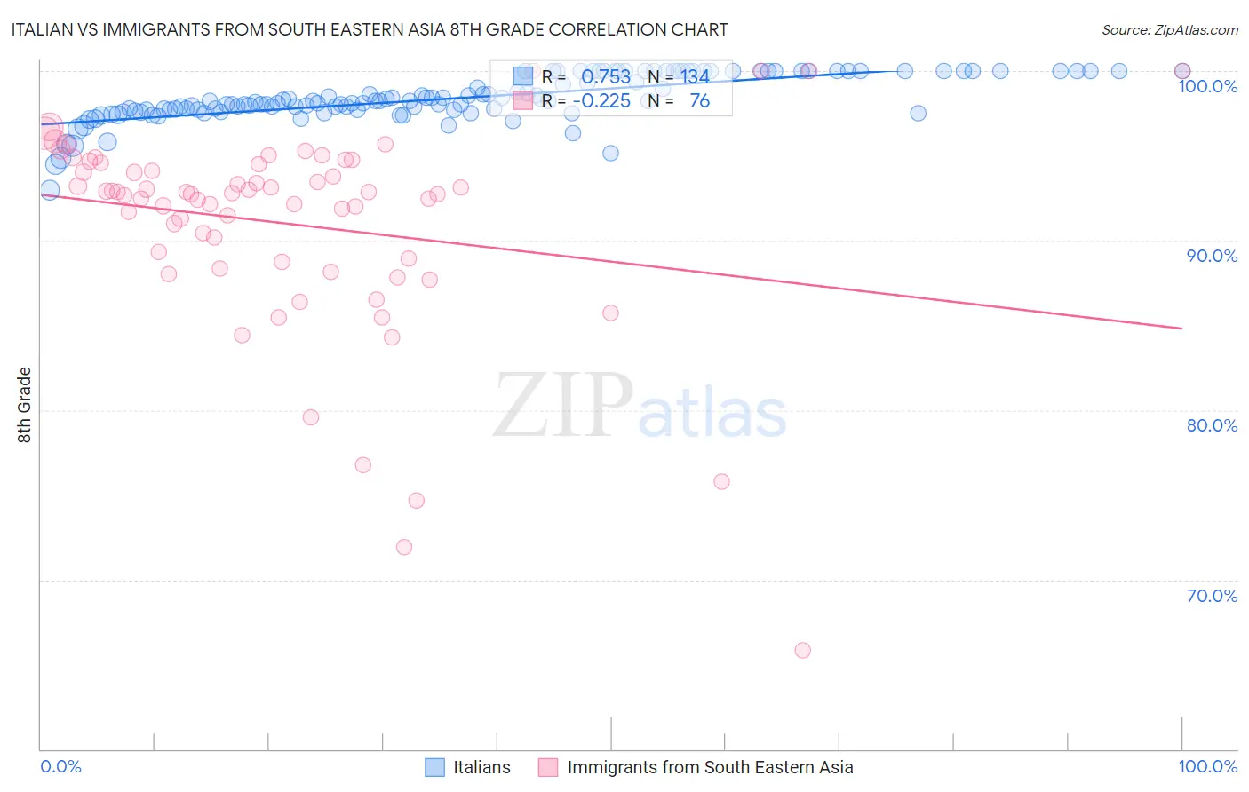 Italian vs Immigrants from South Eastern Asia 8th Grade