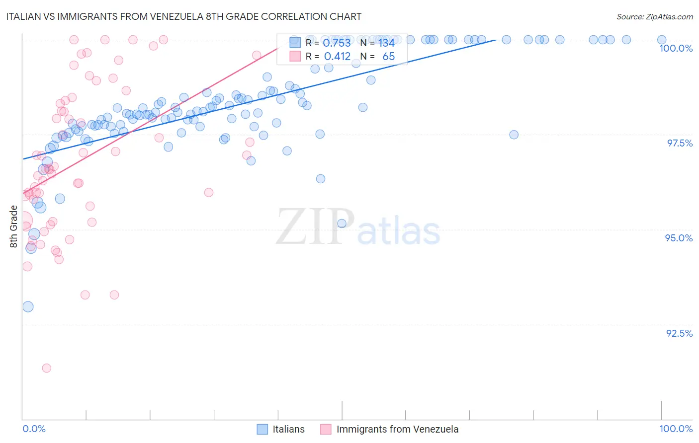 Italian vs Immigrants from Venezuela 8th Grade