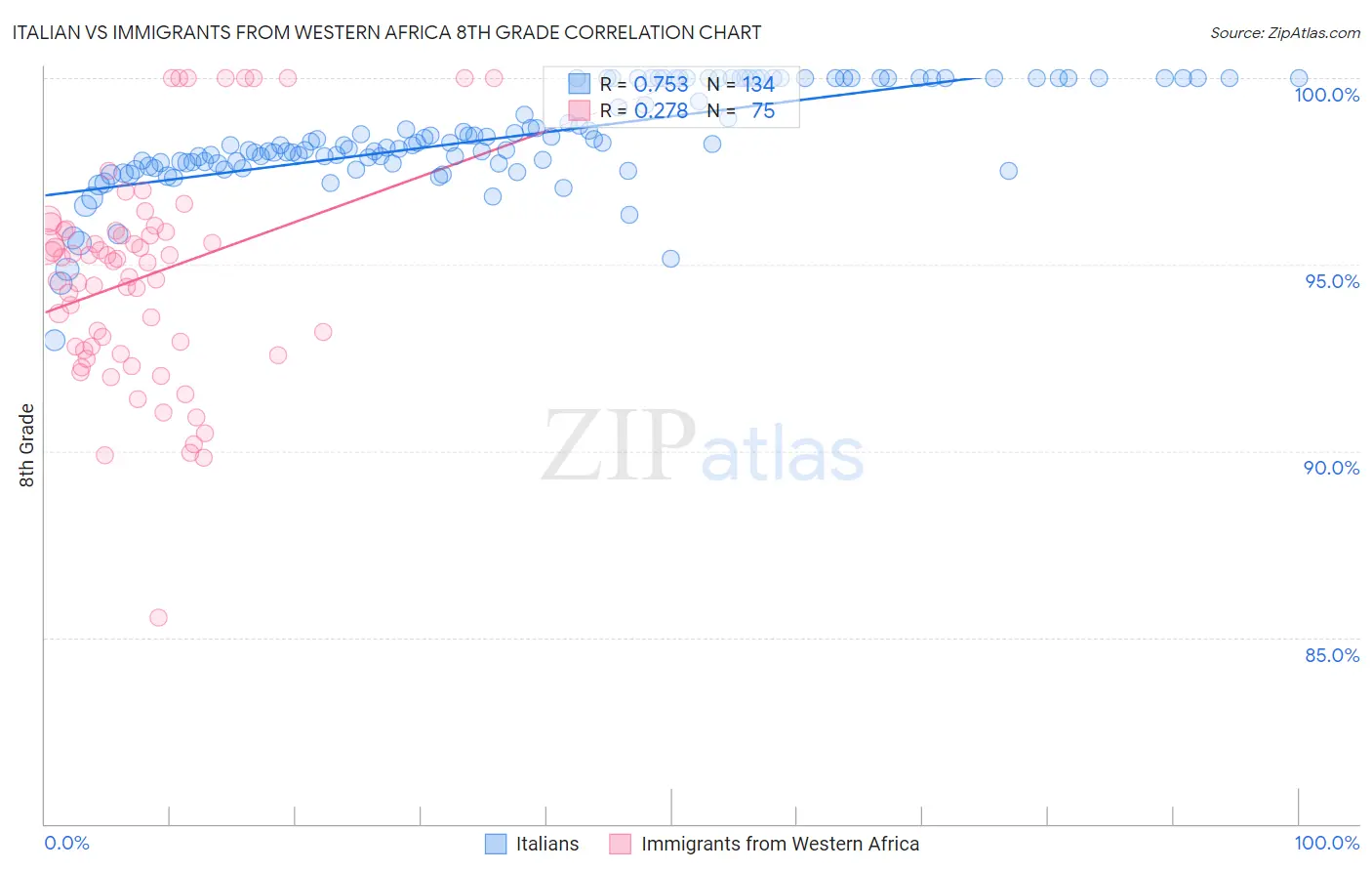 Italian vs Immigrants from Western Africa 8th Grade