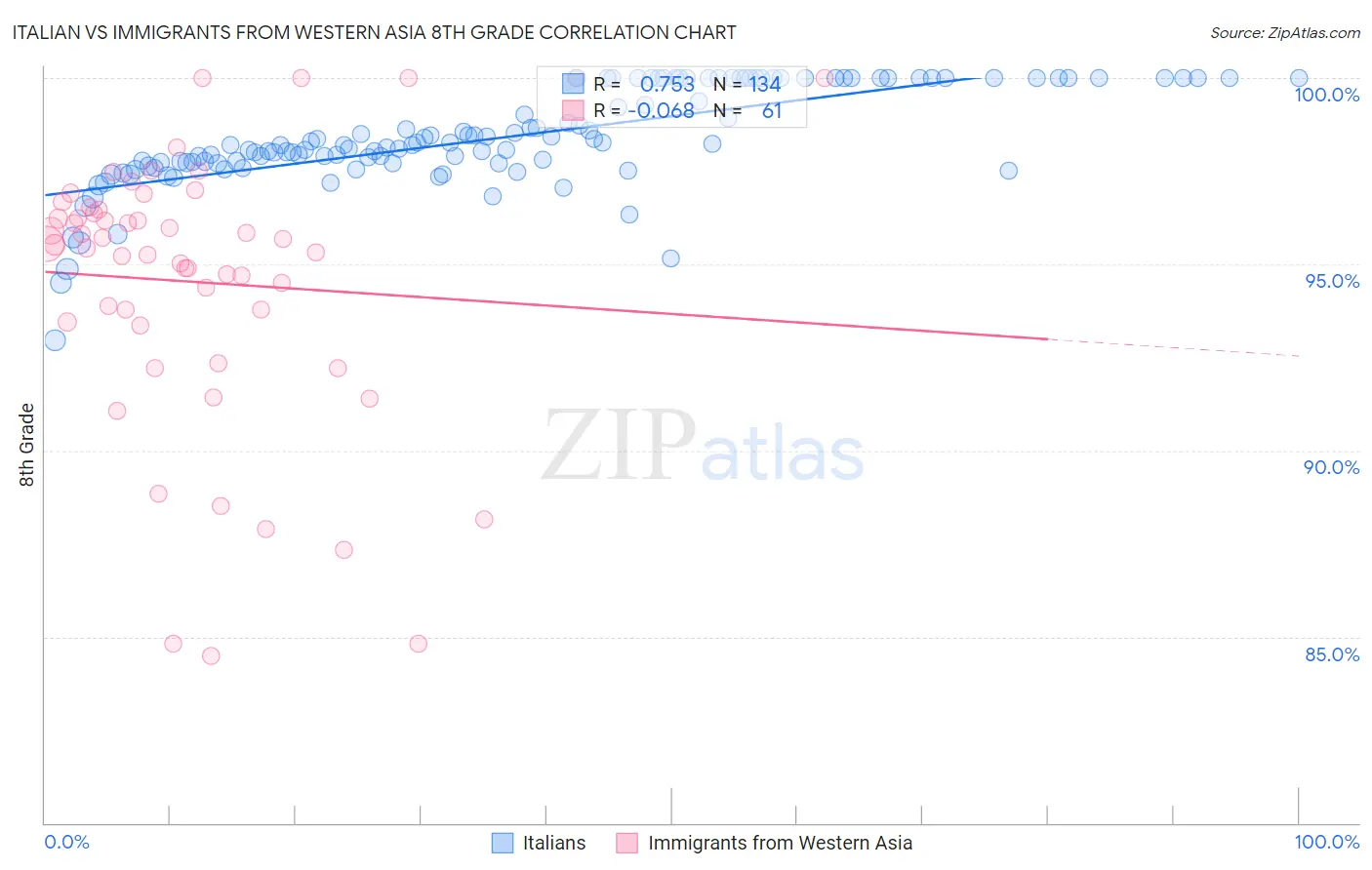 Italian vs Immigrants from Western Asia 8th Grade
