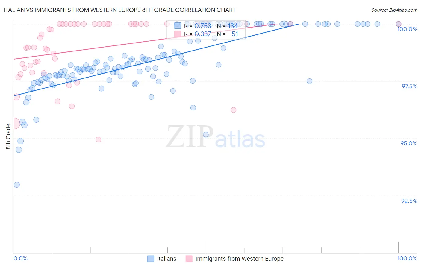 Italian vs Immigrants from Western Europe 8th Grade