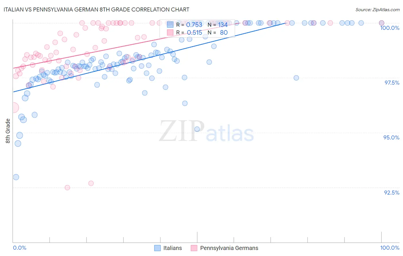 Italian vs Pennsylvania German 8th Grade