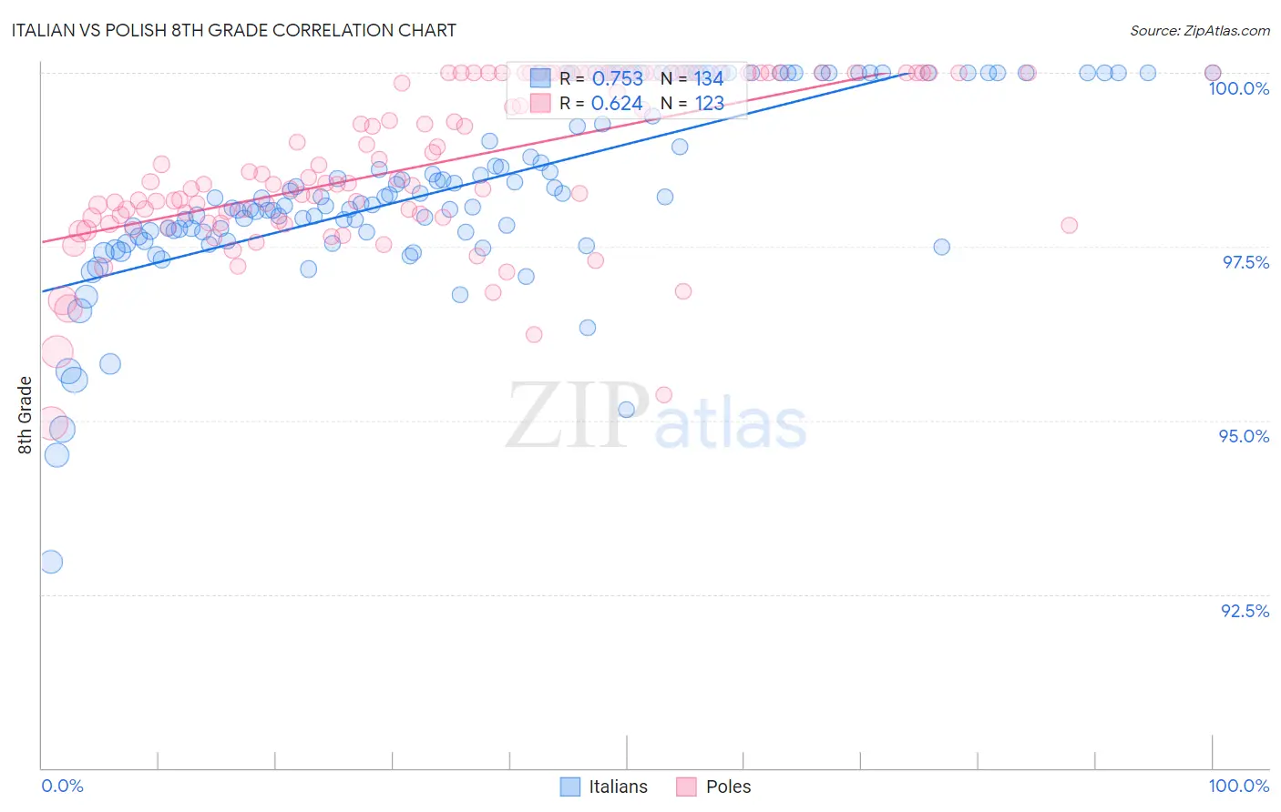 Italian vs Polish 8th Grade