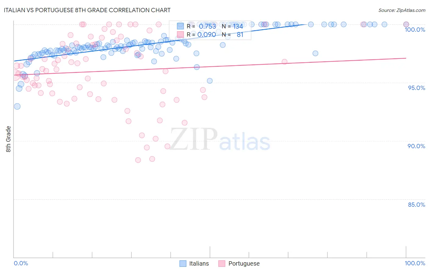 Italian vs Portuguese 8th Grade