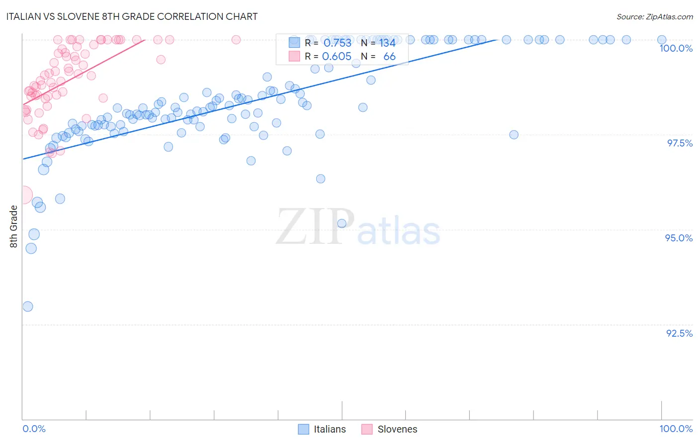 Italian vs Slovene 8th Grade