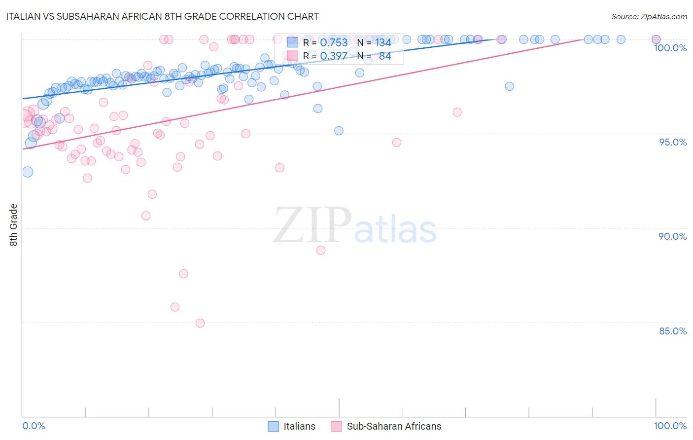 Italian vs Subsaharan African 8th Grade