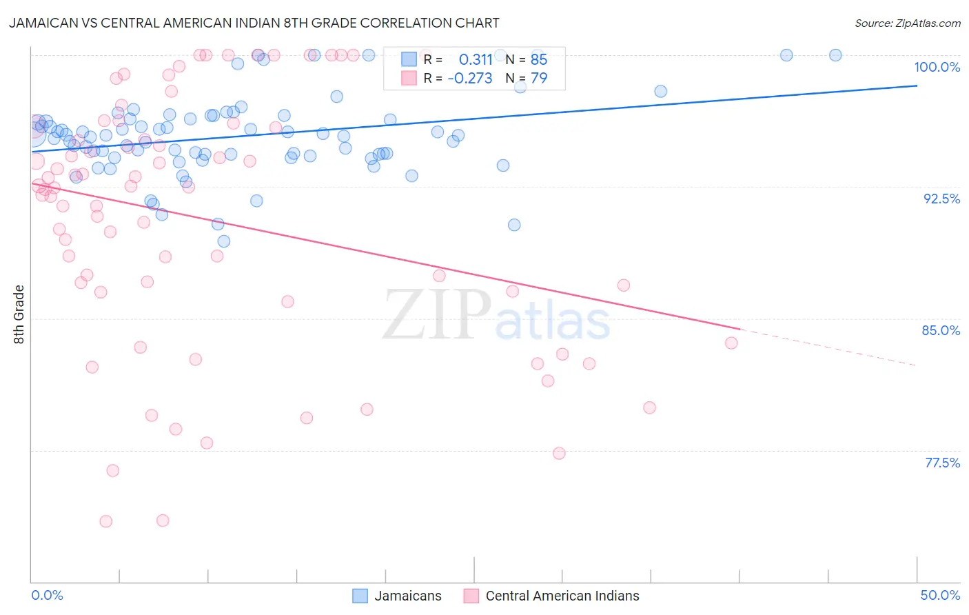 Jamaican vs Central American Indian 8th Grade