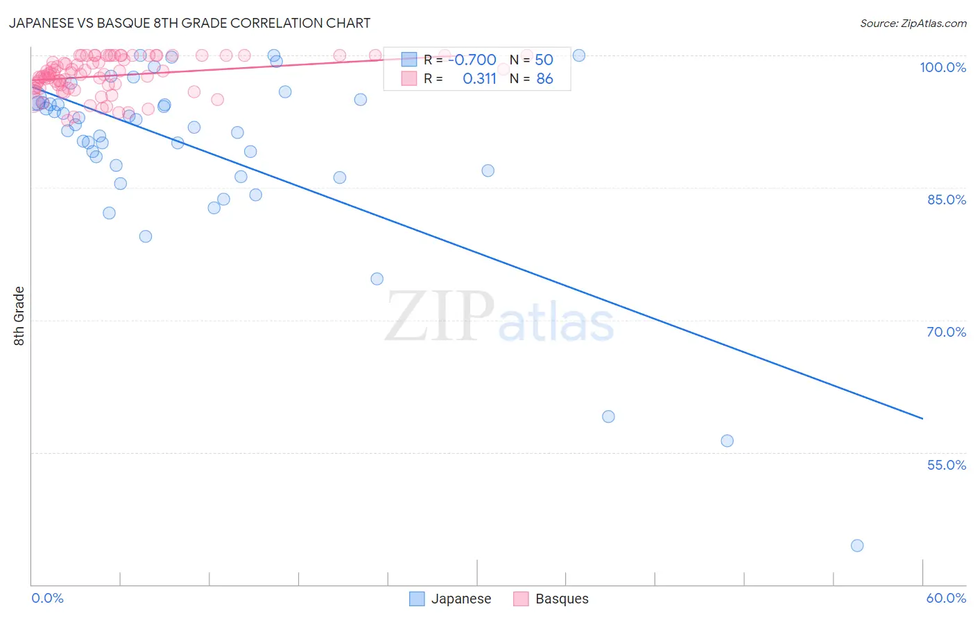 Japanese vs Basque 8th Grade