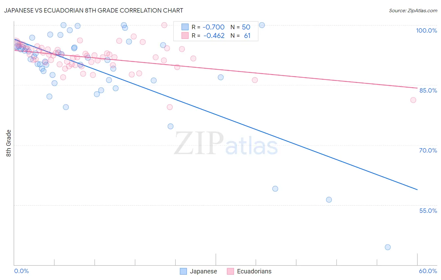 Japanese vs Ecuadorian 8th Grade