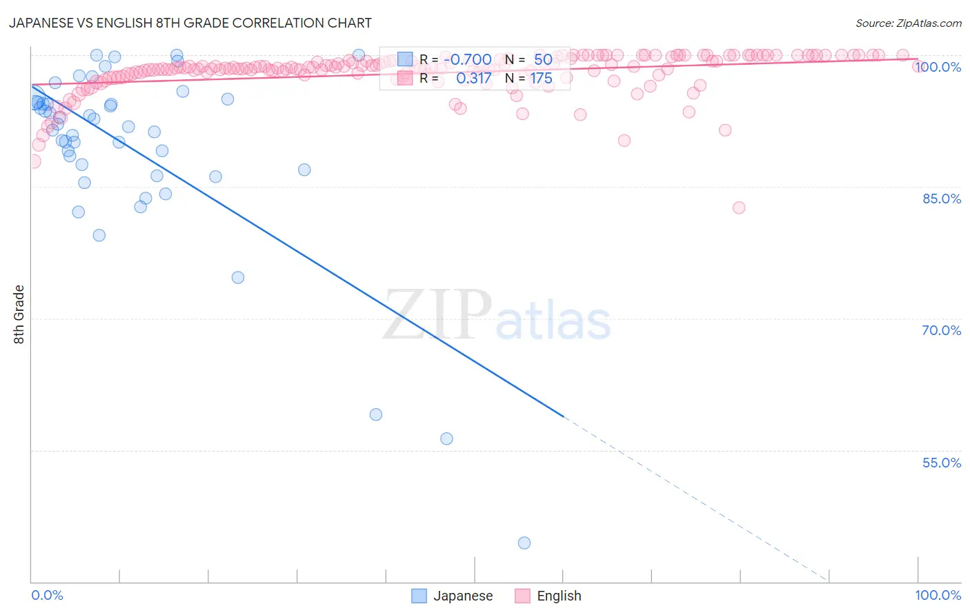 Japanese vs English 8th Grade