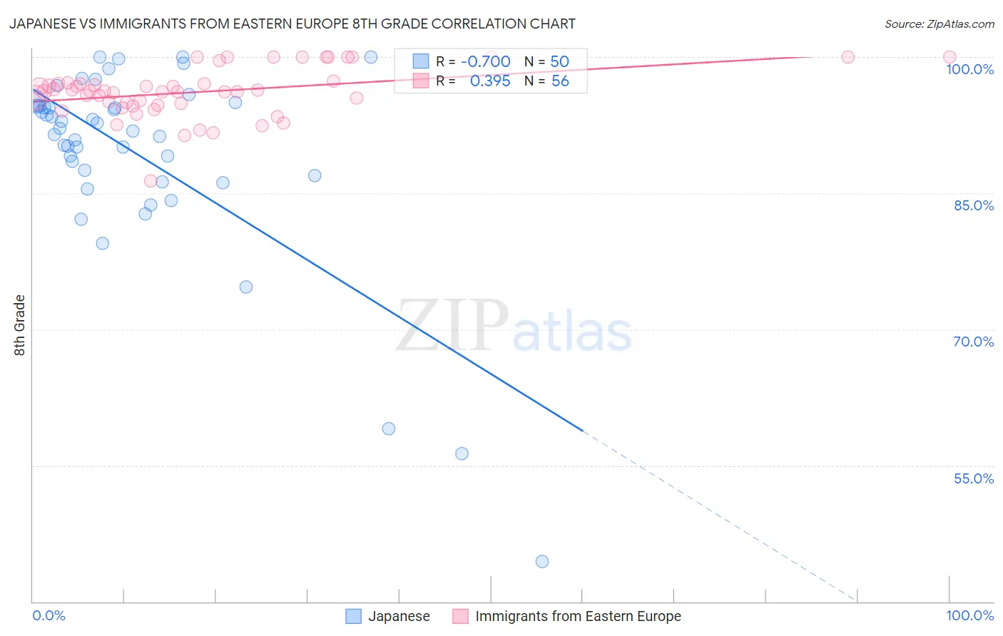 Japanese vs Immigrants from Eastern Europe 8th Grade