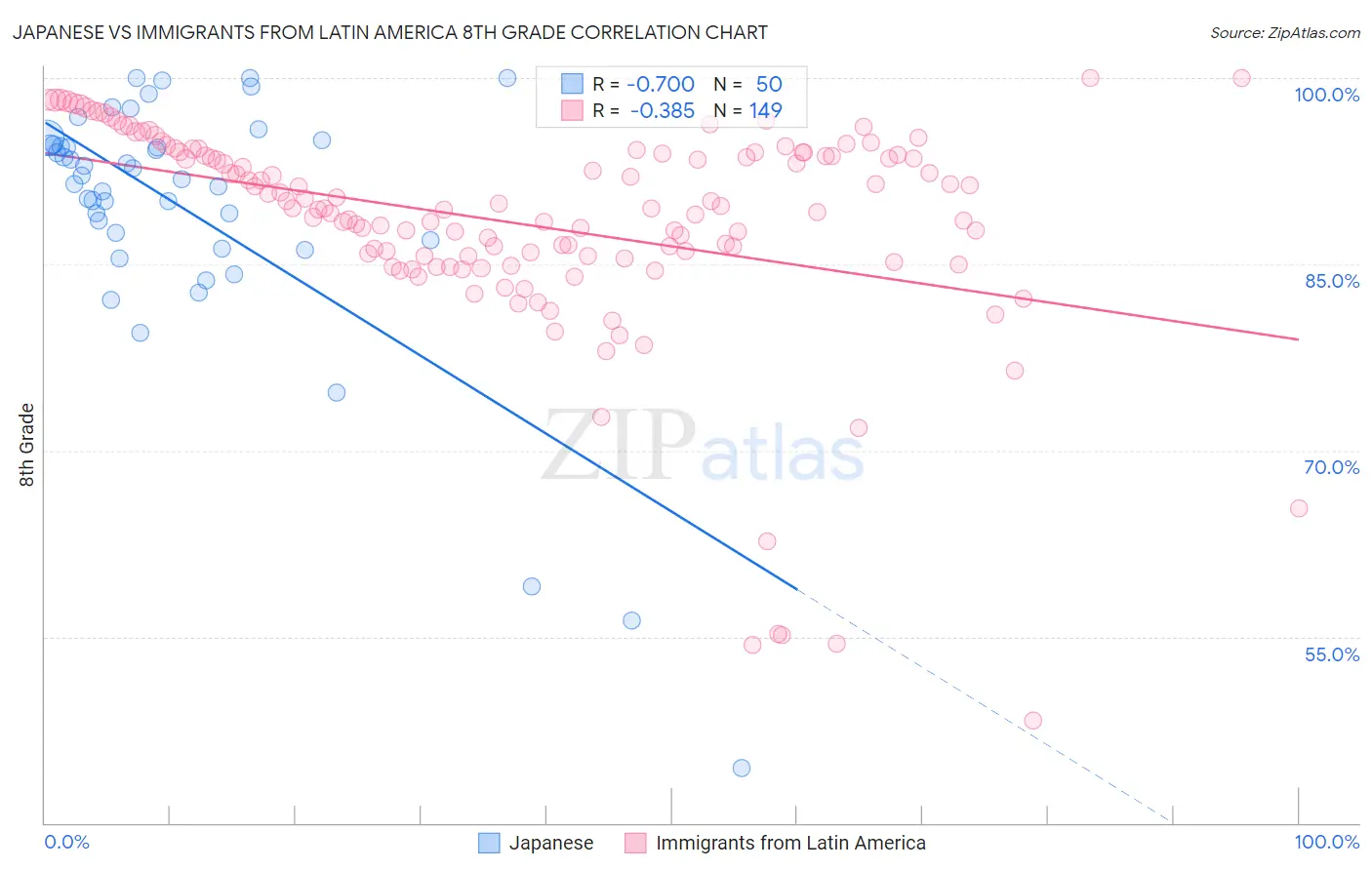 Japanese vs Immigrants from Latin America 8th Grade