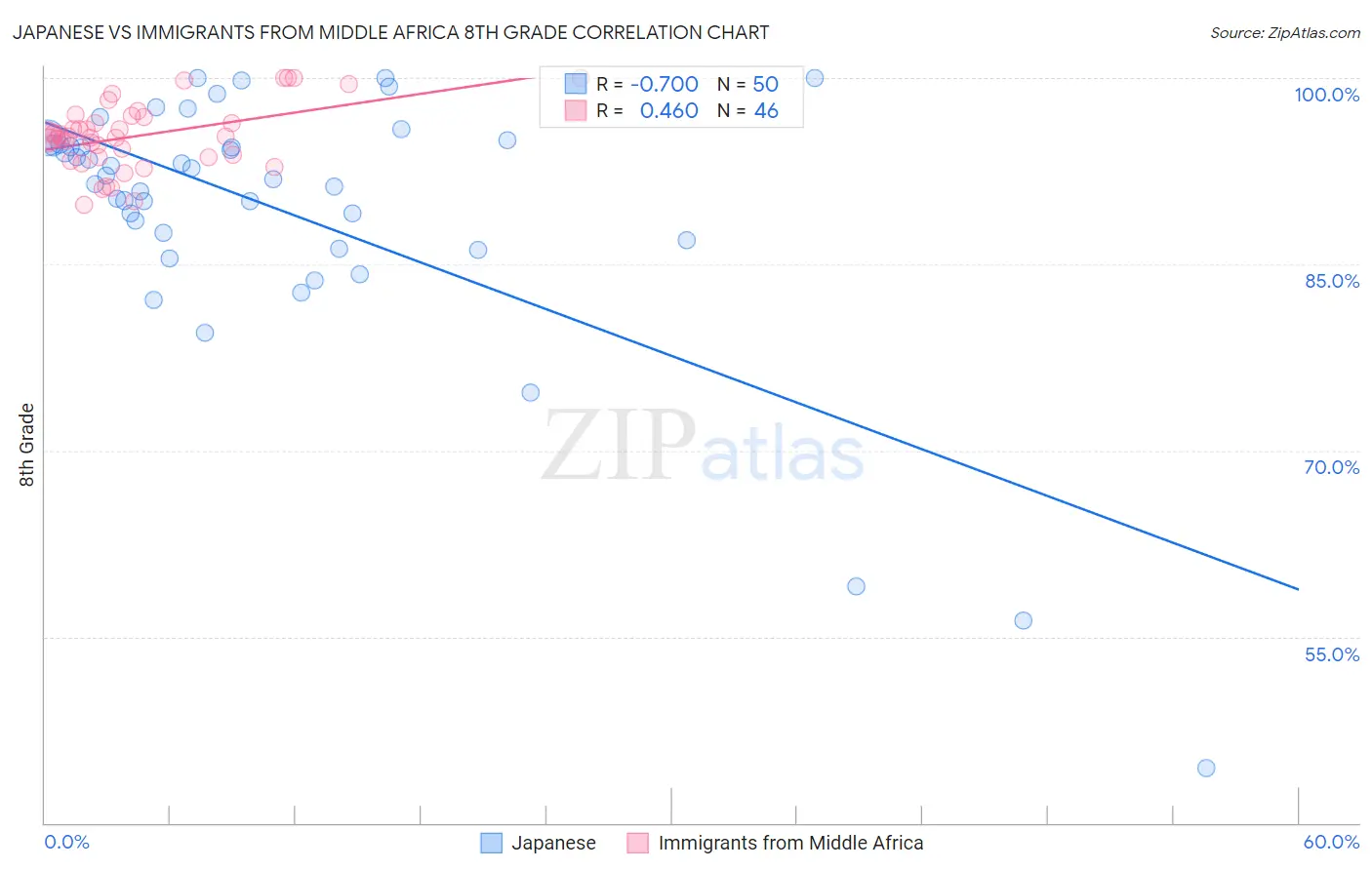 Japanese vs Immigrants from Middle Africa 8th Grade