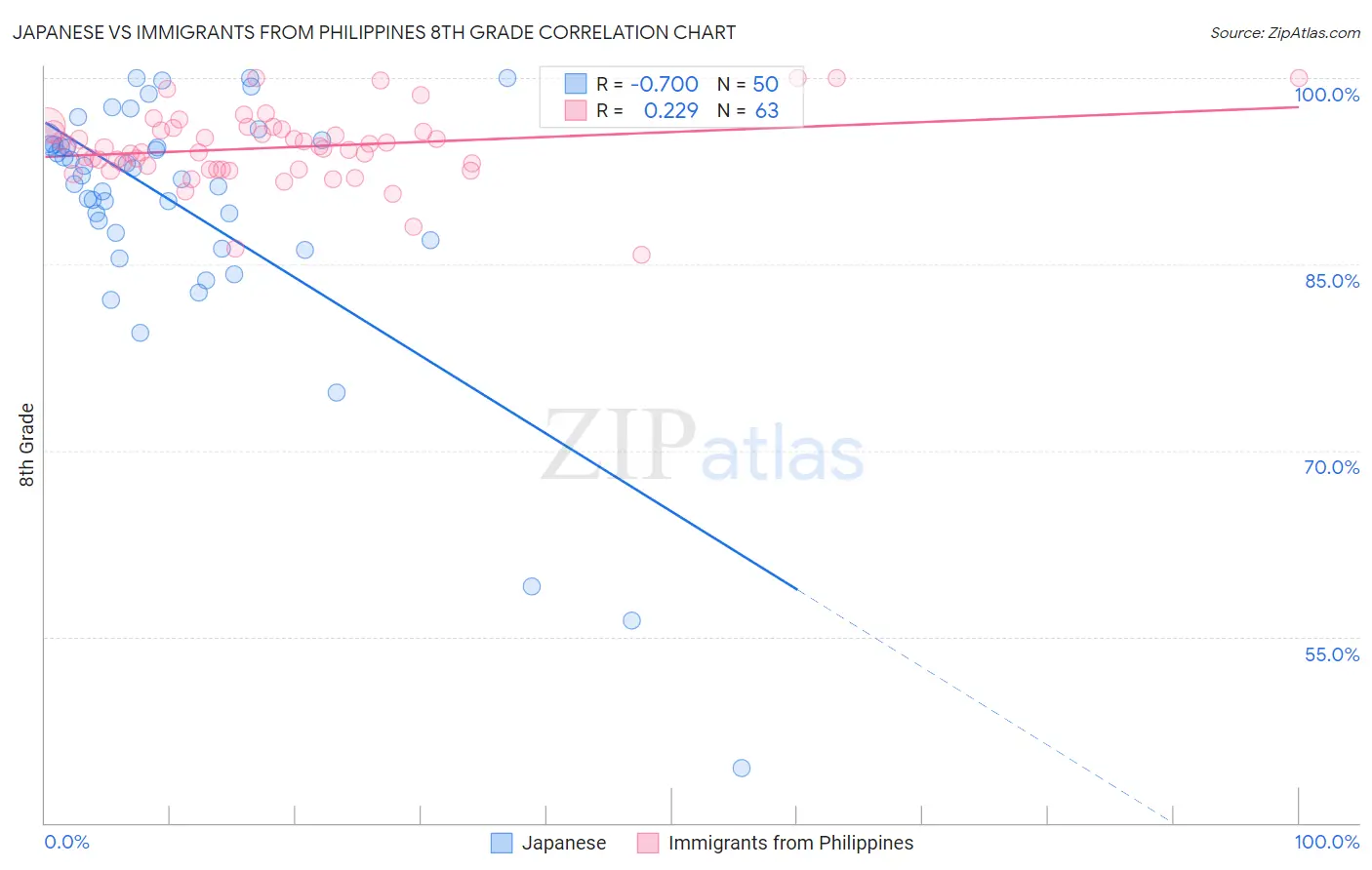Japanese vs Immigrants from Philippines 8th Grade
