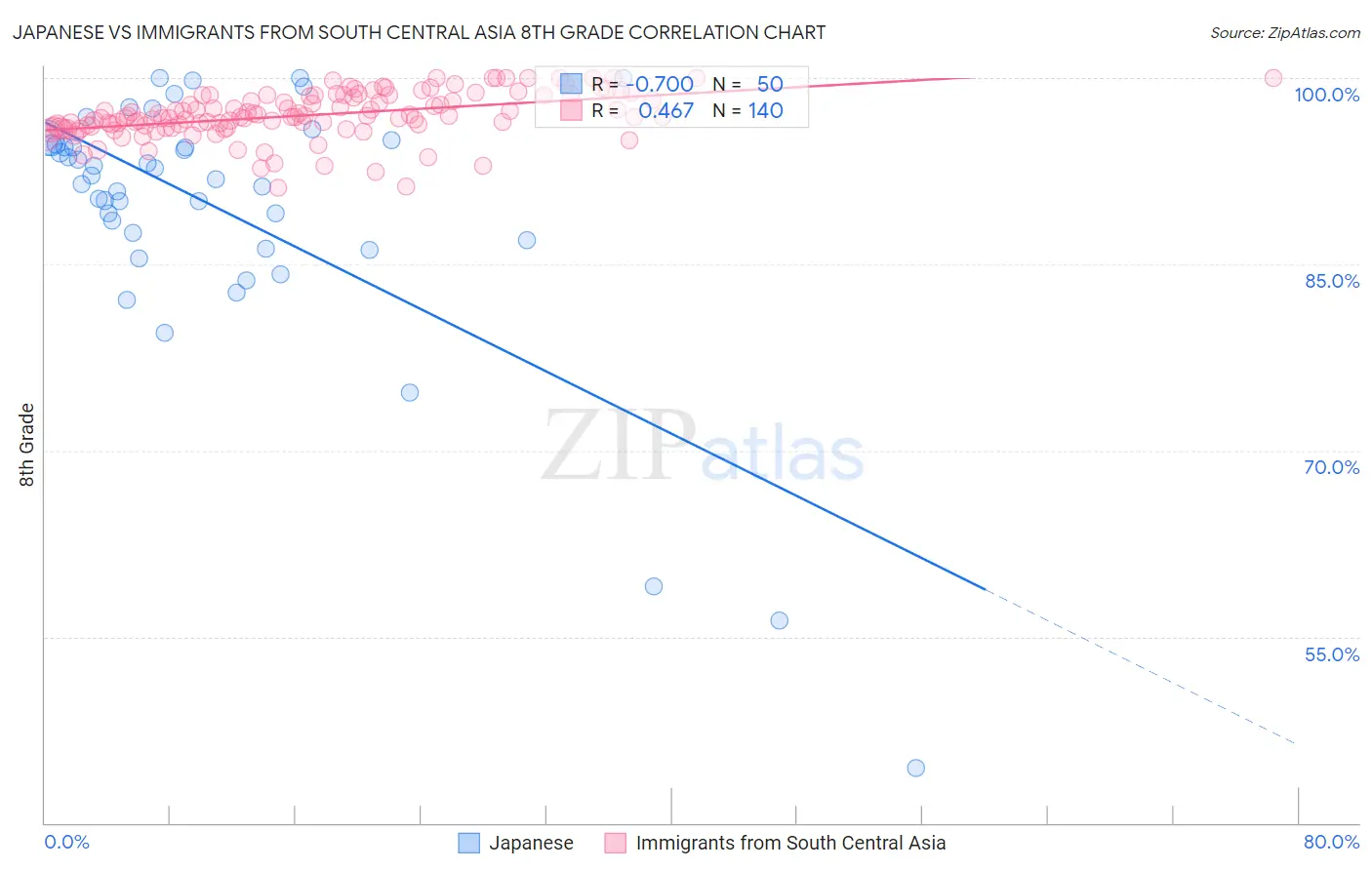 Japanese vs Immigrants from South Central Asia 8th Grade