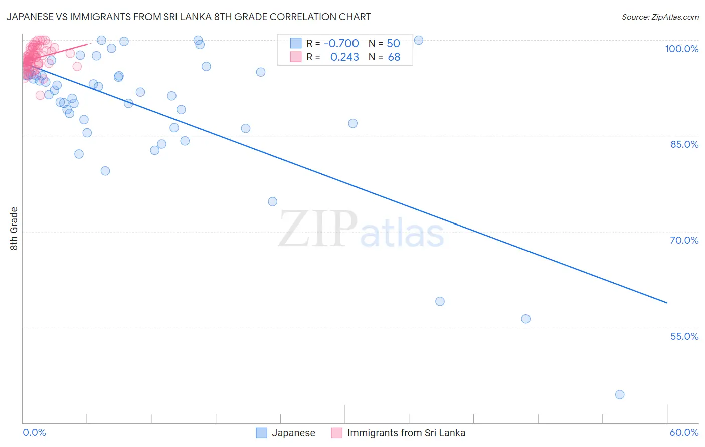 Japanese vs Immigrants from Sri Lanka 8th Grade