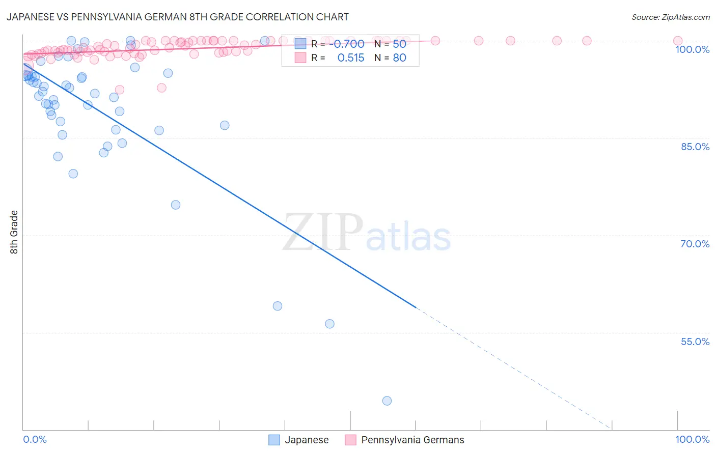 Japanese vs Pennsylvania German 8th Grade